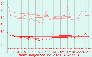 Courbe de la force du vent pour Nostang (56)