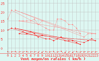 Courbe de la force du vent pour Saint-Michel-Mont-Mercure (85)
