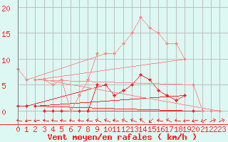 Courbe de la force du vent pour Saffr (44)