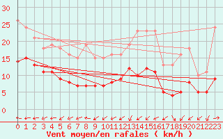 Courbe de la force du vent pour Merschweiller - Kitzing (57)