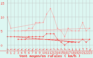Courbe de la force du vent pour Bannalec (29)