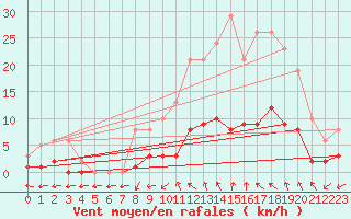 Courbe de la force du vent pour Anglars St-Flix(12)