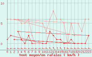 Courbe de la force du vent pour Nonaville (16)