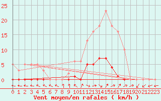 Courbe de la force du vent pour Dounoux (88)