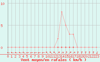 Courbe de la force du vent pour Dounoux (88)