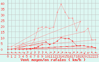 Courbe de la force du vent pour Bouligny (55)