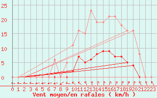 Courbe de la force du vent pour Vias (34)