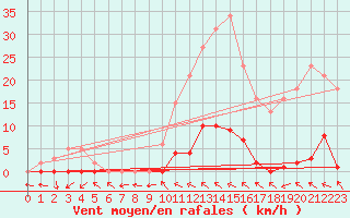 Courbe de la force du vent pour Anglars St-Flix(12)