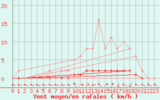 Courbe de la force du vent pour Charleville-Mzires / Mohon (08)