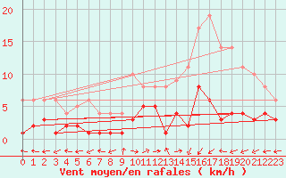Courbe de la force du vent pour Daroca