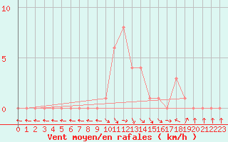 Courbe de la force du vent pour Selonnet (04)