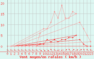 Courbe de la force du vent pour Saint-Paul-lez-Durance (13)