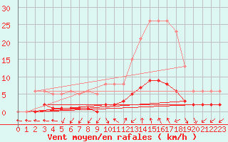 Courbe de la force du vent pour Eygliers (05)