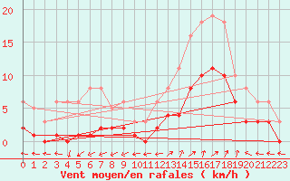 Courbe de la force du vent pour Trets (13)