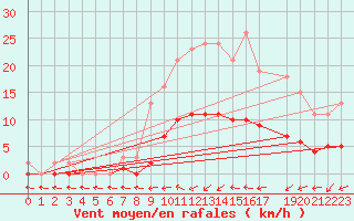 Courbe de la force du vent pour Saint-Philbert-de-Grand-Lieu (44)