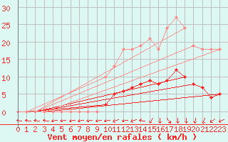 Courbe de la force du vent pour Jarnages (23)