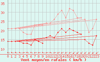Courbe de la force du vent pour Estres-la-Campagne (14)