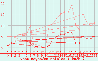 Courbe de la force du vent pour Hd-Bazouges (35)