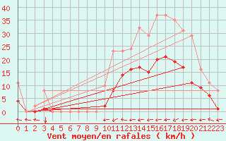 Courbe de la force du vent pour Le Luc (83)