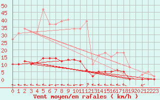 Courbe de la force du vent pour Cuxac-Cabards (11)