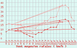 Courbe de la force du vent pour Castres-Nord (81)