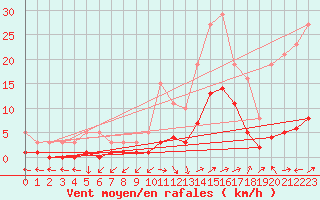 Courbe de la force du vent pour Vanclans (25)