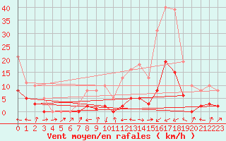 Courbe de la force du vent pour Potes / Torre del Infantado (Esp)