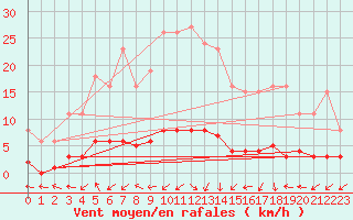 Courbe de la force du vent pour Herserange (54)