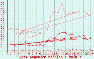 Courbe de la force du vent pour Pertuis - Grand Cros (84)