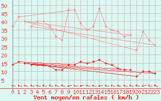 Courbe de la force du vent pour Cuxac-Cabards (11)