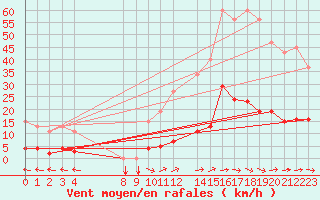 Courbe de la force du vent pour Douzens (11)