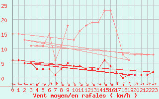 Courbe de la force du vent pour Herbault (41)