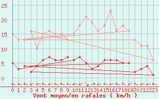 Courbe de la force du vent pour Herbault (41)
