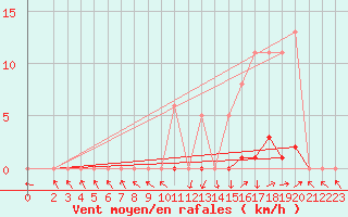 Courbe de la force du vent pour Recoubeau (26)