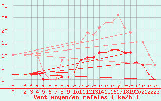 Courbe de la force du vent pour Hestrud (59)