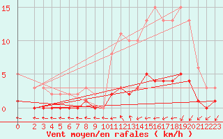 Courbe de la force du vent pour Trgueux (22)