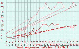 Courbe de la force du vent pour Sermange-Erzange (57)