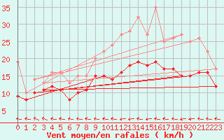 Courbe de la force du vent pour Baraque Fraiture (Be)
