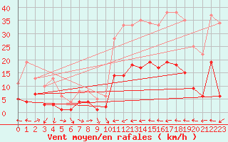 Courbe de la force du vent pour Sariena, Depsito agua