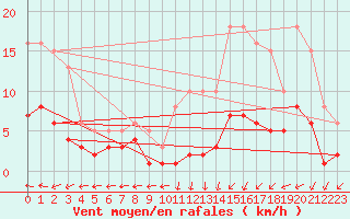 Courbe de la force du vent pour Brigueuil (16)