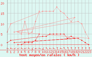 Courbe de la force du vent pour Puissalicon (34)