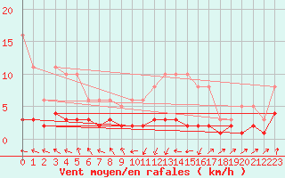 Courbe de la force du vent pour Grasque (13)