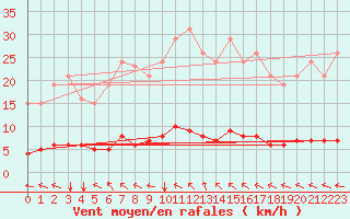 Courbe de la force du vent pour Lasfaillades (81)
