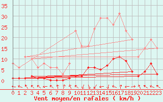 Courbe de la force du vent pour Cerisiers (89)