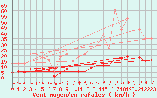 Courbe de la force du vent pour Sandillon (45)