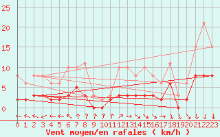 Courbe de la force du vent pour Tour-en-Sologne (41)