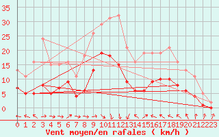 Courbe de la force du vent pour Monts-sur-Guesnes (86)