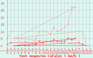 Courbe de la force du vent pour Coulommes-et-Marqueny (08)