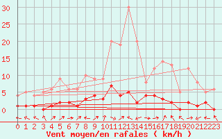 Courbe de la force du vent pour Montalbn