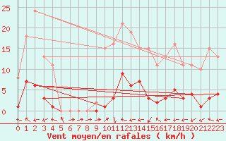 Courbe de la force du vent pour Liefrange (Lu)